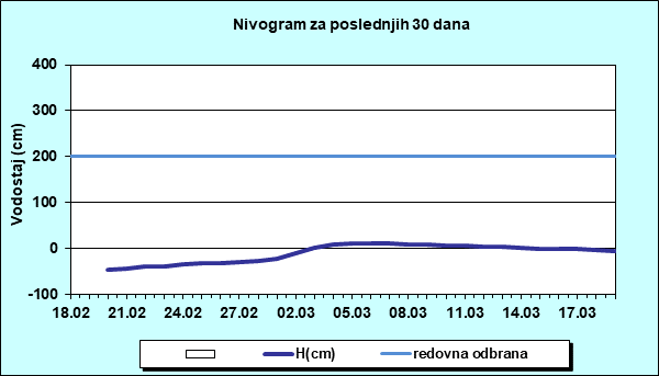 Nivogram za poslednjih 30 dana