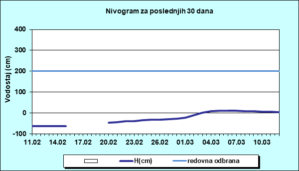 Nivogram za poslednjih 30 dana