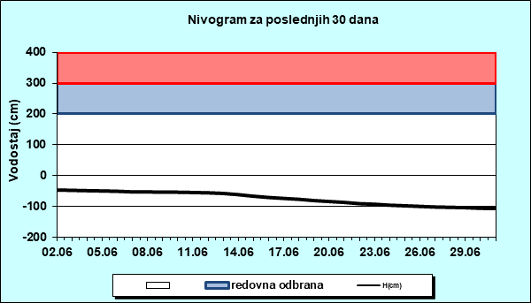 Nivogram za poslednjih 30 dana