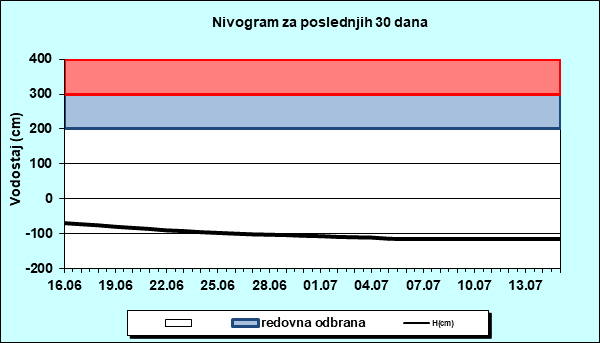 Nivogram za poslednjih 30 dana