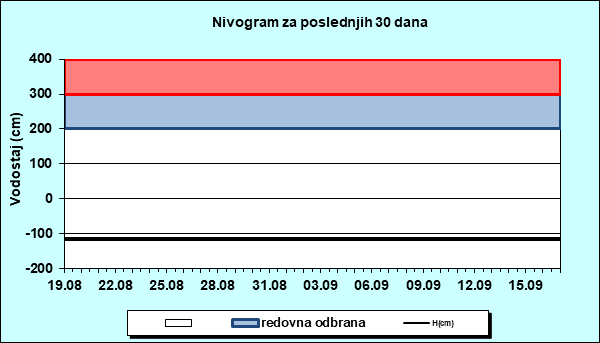 Nivogram za poslednjih 30 dana