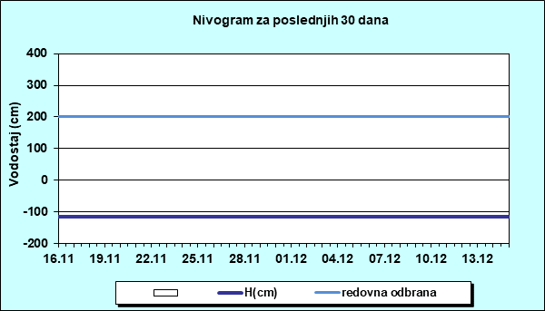 Nivogram za poslednjih 30 dana