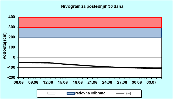 Nivogram za poslednjih 30 dana