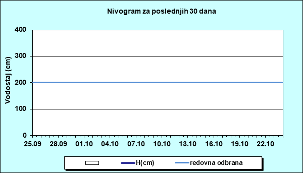 Nivogram za poslednjih 30 dana