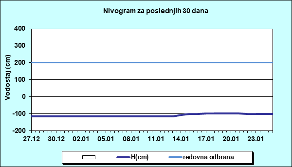 Nivogram za poslednjih 30 dana