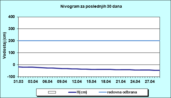 Nivogram za poslednjih 30 dana