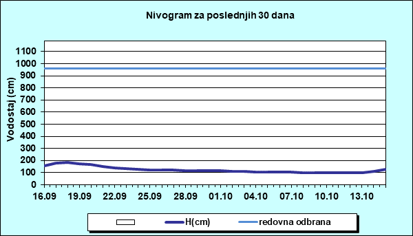 Nivogram za poslednjih 30 dana