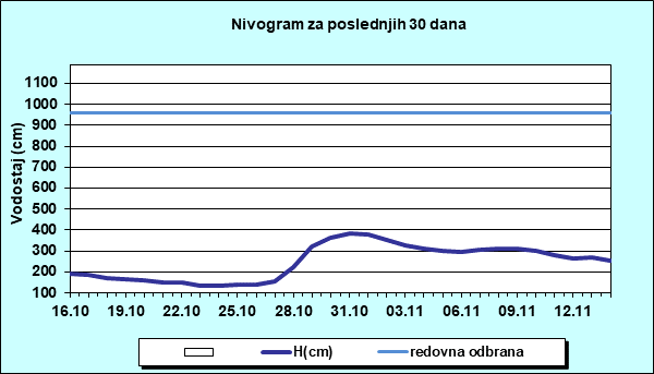 Nivogram za poslednjih 30 dana