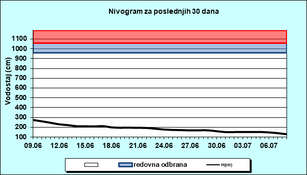 Nivogram za poslednjih 30 dana