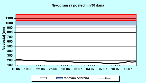 Nivogram za poslednjih 30 dana