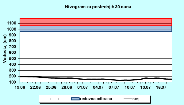 Nivogram za poslednjih 30 dana