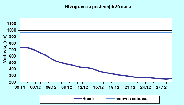 Nivogram za poslednjih 30 dana