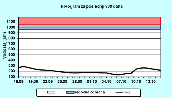 Nivogram za poslednjih 30 dana