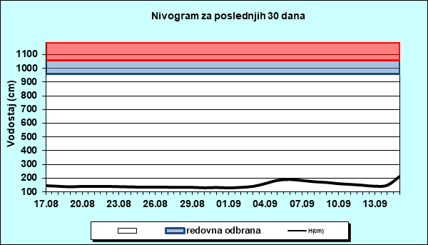 Nivogram za poslednjih 30 dana