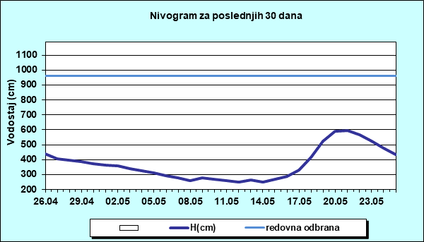 Nivogram za poslednjih 30 dana