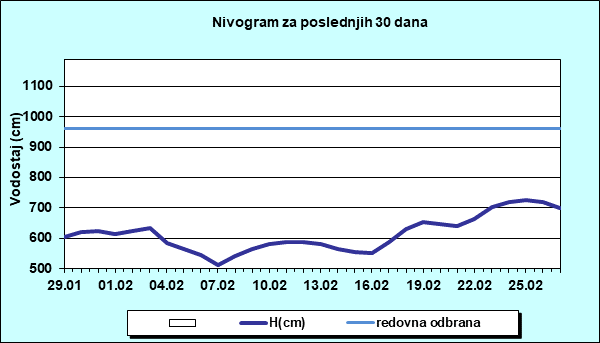 Nivogram za poslednjih 30 dana