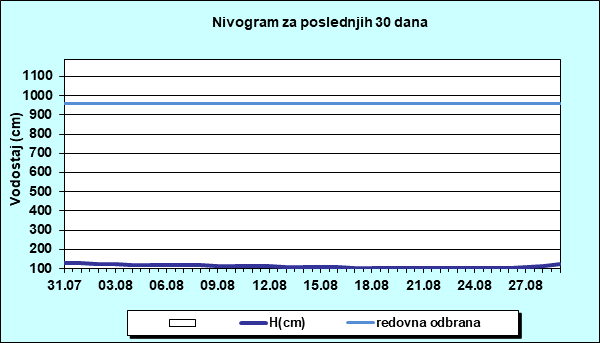 Nivogram za poslednjih 30 dana