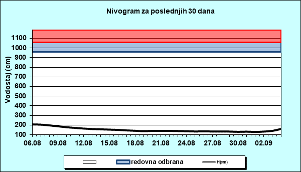 Nivogram za poslednjih 30 dana