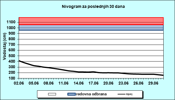 Nivogram za poslednjih 30 dana
