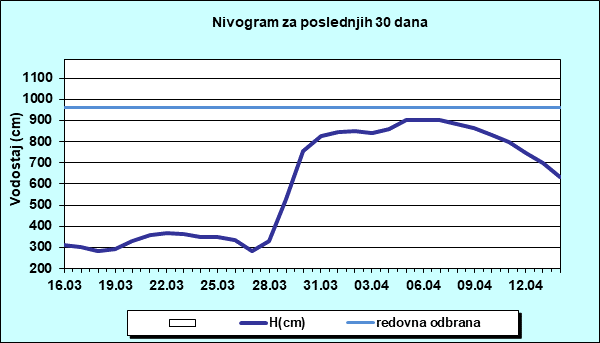 Nivogram za poslednjih 30 dana