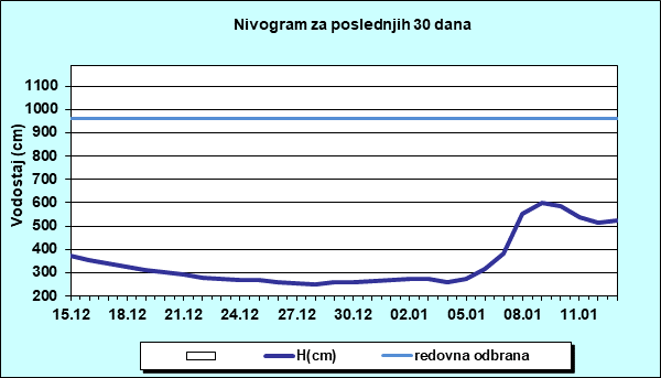 Nivogram za poslednjih 30 dana