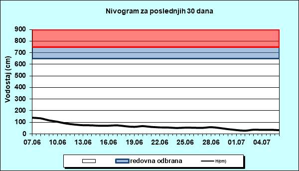 Nivogram za poslednjih 30 dana