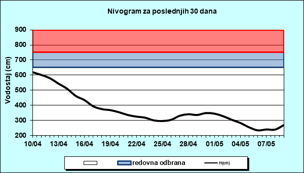 Nivogram za poslednjih 30 dana