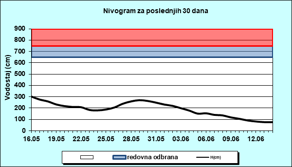 Nivogram za poslednjih 30 dana