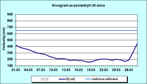 Nivogram za poslednjih 30 dana