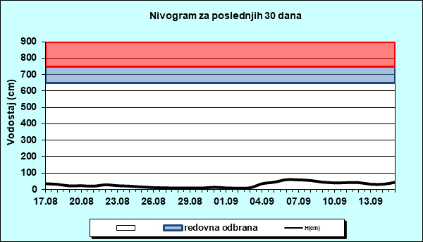 Nivogram za poslednjih 30 dana