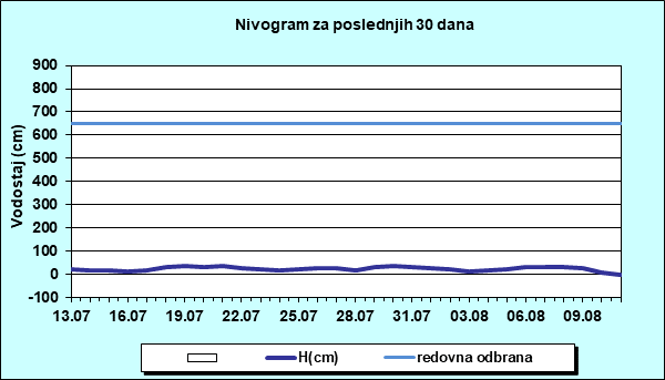 Nivogram za poslednjih 30 dana