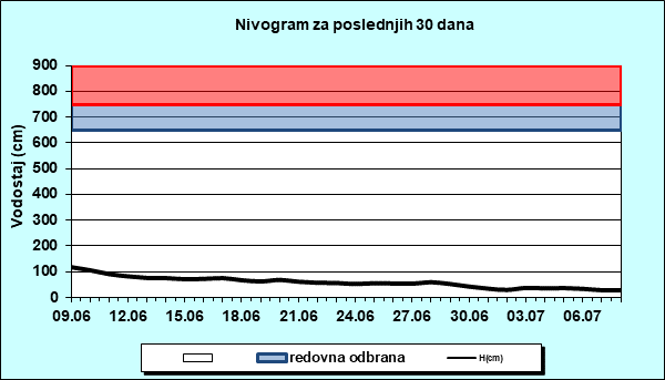 Nivogram za poslednjih 30 dana