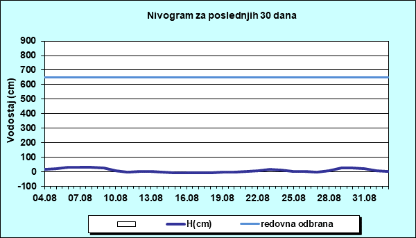 Nivogram za poslednjih 30 dana