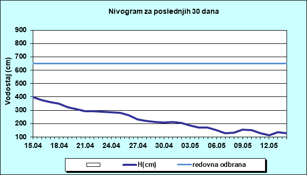Nivogram za poslednjih 30 dana
