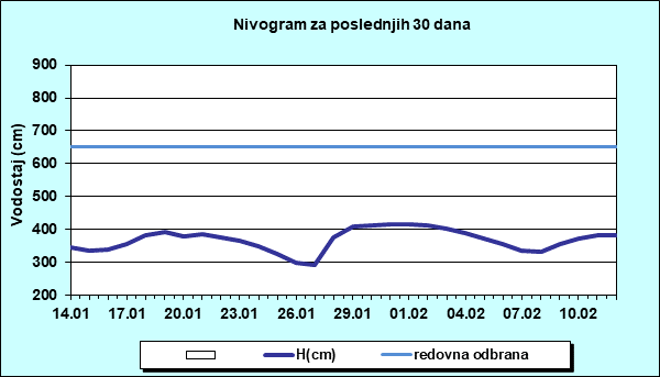Nivogram za poslednjih 30 dana