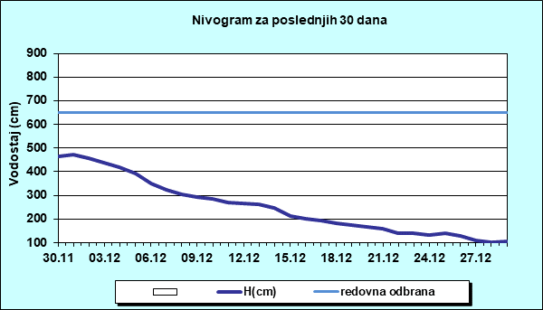 Nivogram za poslednjih 30 dana