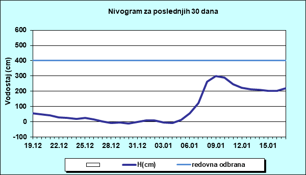 Nivogram za poslednjih 30 dana