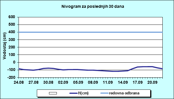 Nivogram za poslednjih 30 dana