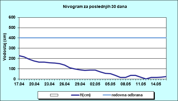Nivogram za poslednjih 30 dana