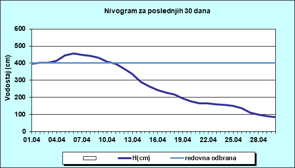 Nivogram za poslednjih 30 dana
