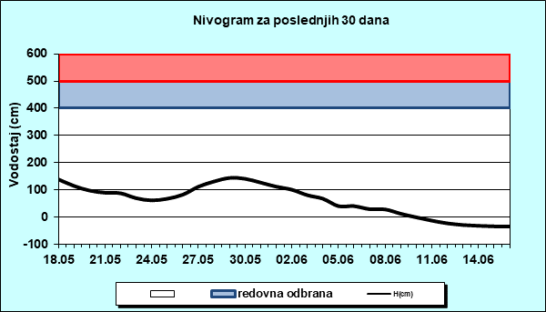 Nivogram za poslednjih 30 dana