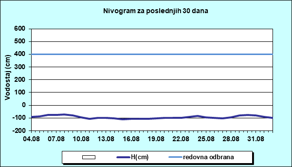 Nivogram za poslednjih 30 dana