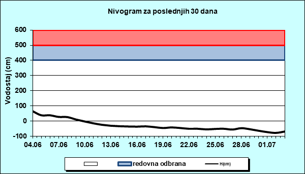 Nivogram za poslednjih 30 dana