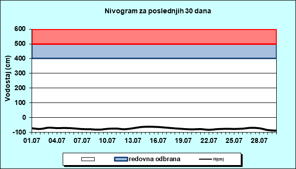 Nivogram za poslednjih 30 dana
