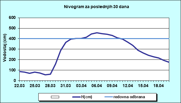 Nivogram za poslednjih 30 dana