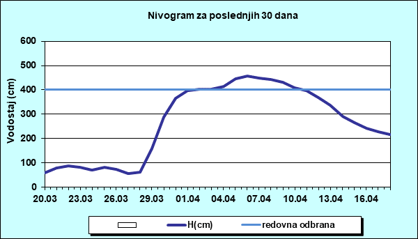 Nivogram za poslednjih 30 dana