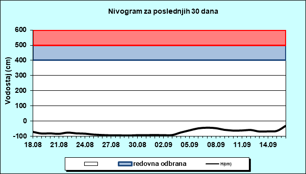 Nivogram za poslednjih 30 dana