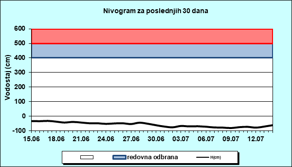 Nivogram za poslednjih 30 dana