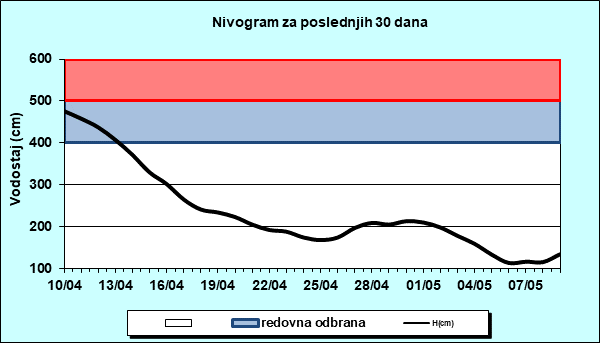 Nivogram za poslednjih 30 dana
