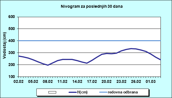 Nivogram za poslednjih 30 dana